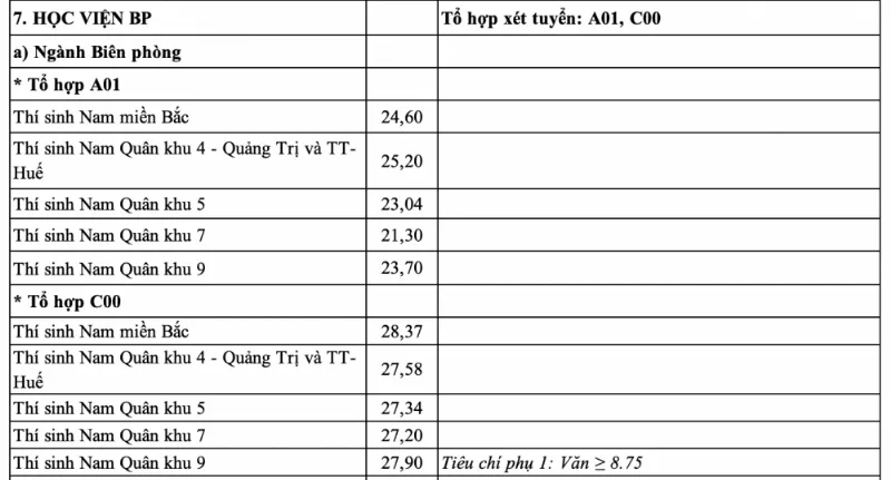 Điểm chuẩn Học viện Biên phòng năm 2024